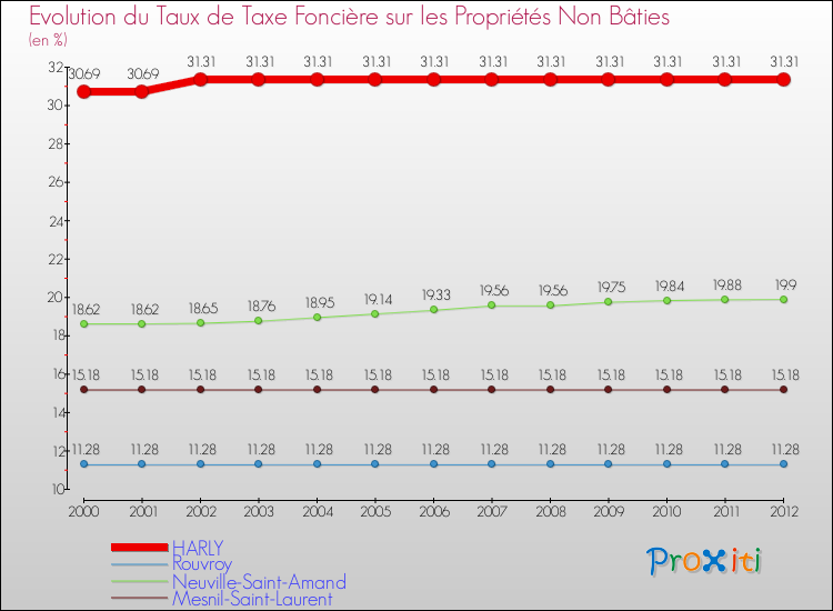 Evolution du taux de la taxe foncière sur les immeubles et terrains non batis pour HARLY et les communes proches de 2000 à 2012 Comparaison des taux de la taxe foncière sur les immeubles et terrains non batis pour HARLY et les communes voisines de 2000 à 2012