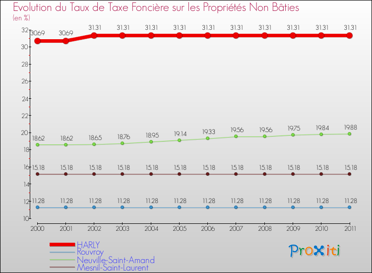Evolution du taux de la taxe foncière sur les immeubles et terrains non batis pour HARLY et les communes proches Comparaison des taux de la taxe foncière sur les immeubles et terrains non batis pour HARLY et les communes voisines