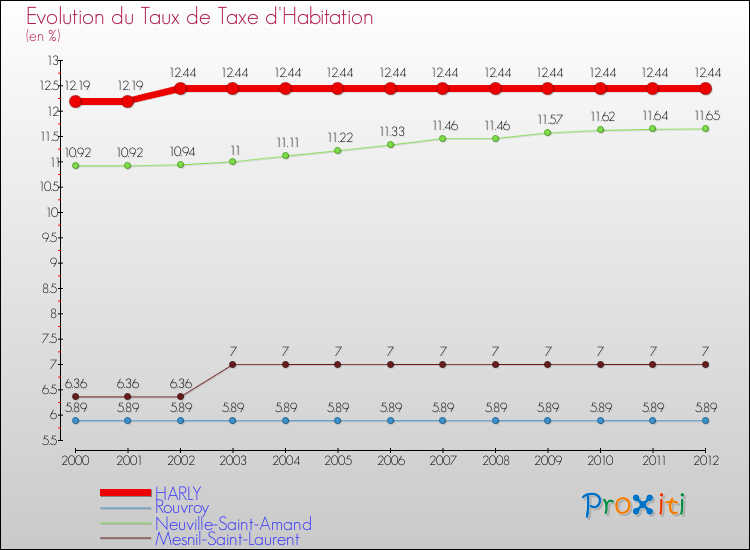 Evolution du taux de la taxe d'habitation pour HARLY et les communes proches Comparaison des taux de la taxe d'habitation pour HARLY et les communes voisines