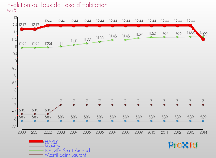 Evolution du taux de la taxe d'habitation pour HARLY et les communes proches de 2000 à 2014 Comparaison des taux de la taxe d'habitation pour HARLY et les communes voisines de 2000 à 2014