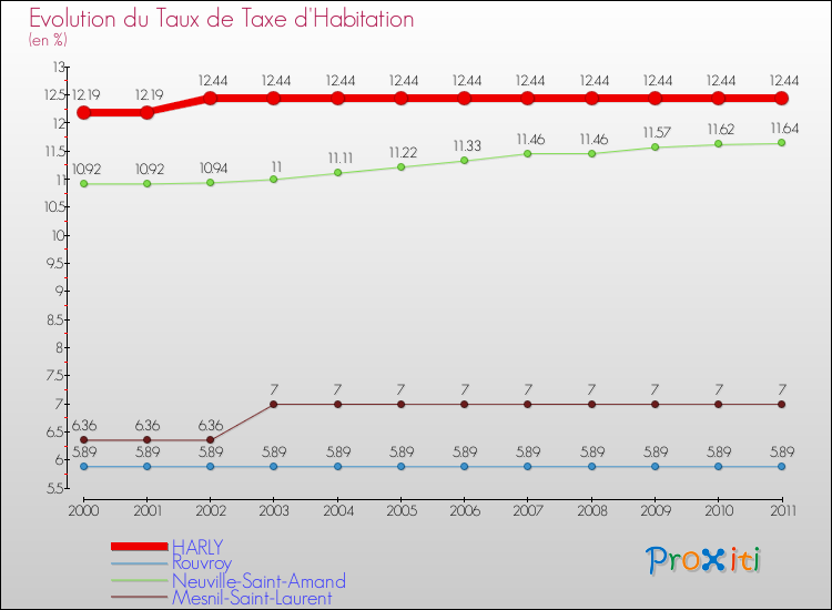 Evolution du taux de la taxe d'habitation pour HARLY et les communes proches Comparaison des taux de la taxe d'habitation pour HARLY et les communes voisines