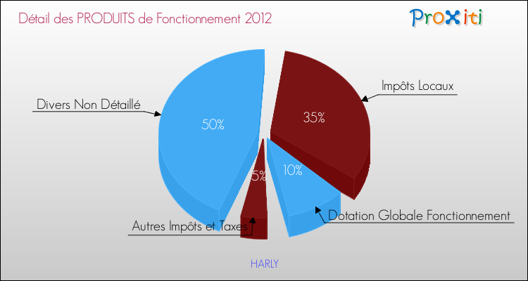 Décomposition du Budget de Fonctionnement 2012 de la commune de HARLY Budget de Fonctionnement 2012 pour la commune de HARLY