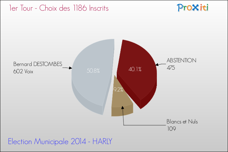 Résultats par rapport aux inscrits au 1er Tour des Elections Municipales 2014 de la commune de HARLY Elections Municipales 2014 - Résultats par rapport aux inscrits au 1er Tour pour la commune de HARLY