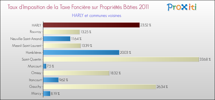 Taux d'imposition de la taxe foncière sur le bati 2011 pour HARLY et les communes proches Comparaison des taux d'imposition de la taxe foncière sur le bati 2011 pour HARLY et les communes voisines