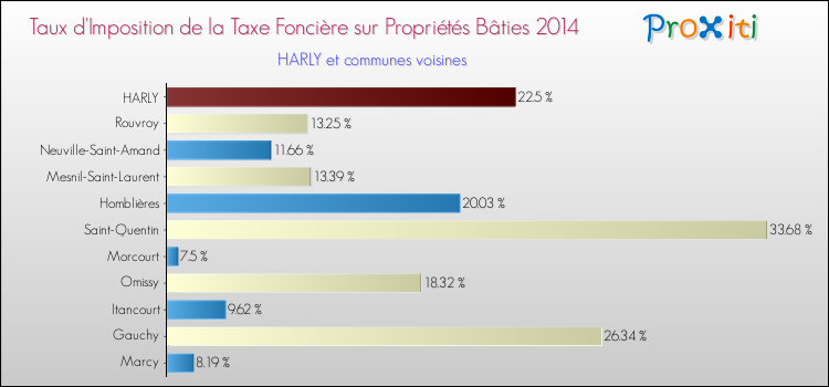 Taux d'imposition de la taxe foncière sur le bati 2014 pour HARLY et les communes proches Comparaison des taux d'imposition de la taxe foncière sur le bati 2014 pour HARLY et les communes voisines