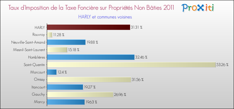 Taux d'imposition de la taxe foncière sur les immeubles et terrains non batis 2011 pour HARLY et les communes proches Comparaison des taux d'imposition de la taxe foncière sur les immeubles et terrains non batis 2011 pour HARLY et les communes voisines