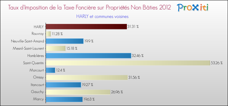 Taux d'imposition de la taxe foncière sur les immeubles et terrains non batis 2012 pour HARLY et les communes proches Comparaison des taux d'imposition de la taxe foncière sur les immeubles et terrains non batis 2012 pour HARLY et les communes voisines