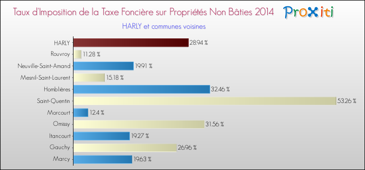 Taux d'imposition de la taxe foncière sur les immeubles et terrains non batis 2014 pour HARLY et les communes proches Comparaison des taux d'imposition de la taxe foncière sur les immeubles et terrains non batis 2014 pour HARLY et les communes voisines