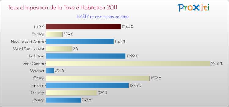 Taux d'imposition de la taxe d'habitation 2011 pour HARLY et les communes proches Comparaison des taux d'imposition de la taxe d'habitation 2011 pour HARLY et les communes voisines