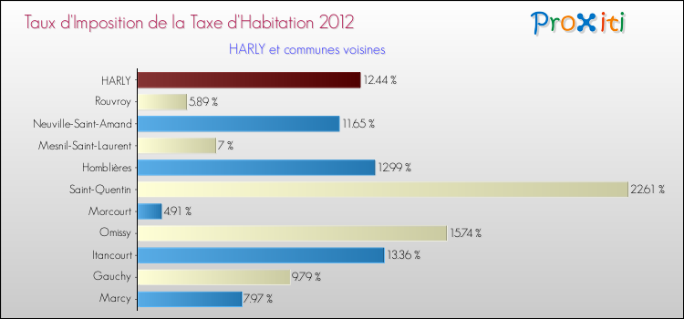 Taux d'imposition de la taxe d'habitation 2012 pour HARLY et les communes proches Comparaison des taux d'imposition de la taxe d'habitation 2012 pour HARLY et les communes voisines