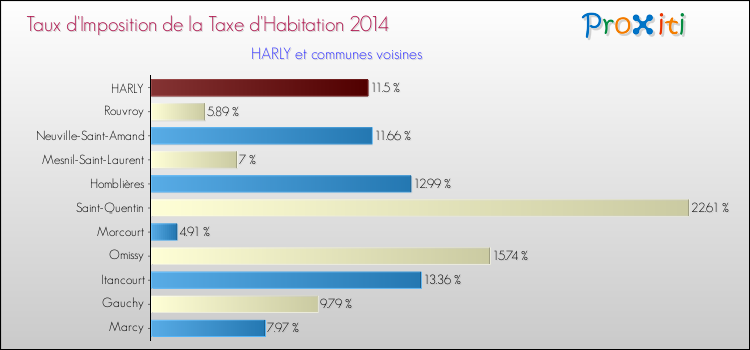 Taux d'imposition de la taxe d'habitation 2014 pour HARLY et les communes proches Comparaison des taux d'imposition de la taxe d'habitation 2014 pour HARLY et les communes voisines