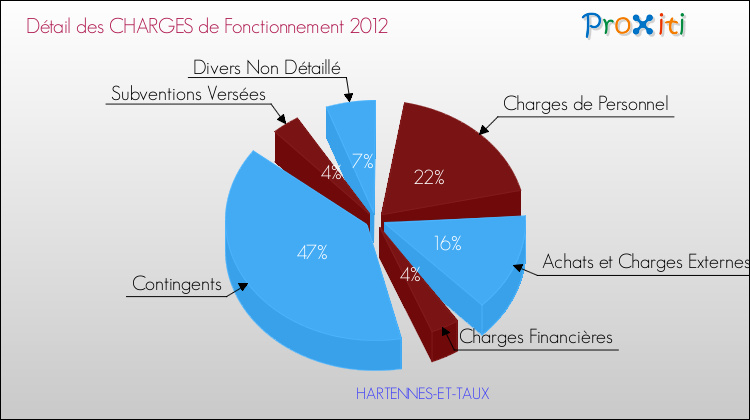 Décomposition des Charges de Fonctionnement 2012 de la commune de HARTENNES-ET-TAUX Charges de Fonctionnement 2012 pour la commune de HARTENNES-ET-TAUX