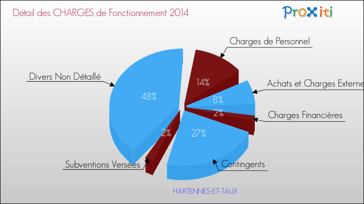 Décomposition des Charges de Fonctionnement 2014 de la commune de HARTENNES-ET-TAUX Charges de Fonctionnement 2014 pour la commune de HARTENNES-ET-TAUX
