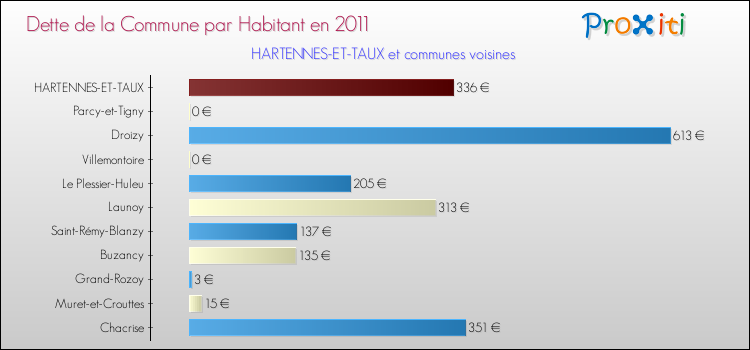 Dette par habitant de la commune en 2011 pour HARTENNES-ET-TAUX et les communes proches Comparaison de la dette par habitant de la commune en 2011 pour HARTENNES-ET-TAUX et les communes voisines