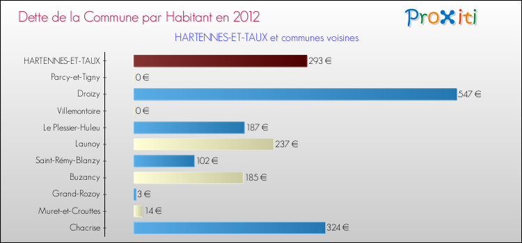 Dette par habitant de la commune en 2012 pour HARTENNES-ET-TAUX et les communes proches Comparaison de la dette par habitant de la commune en 2012 pour HARTENNES-ET-TAUX et les communes voisines