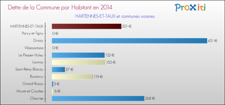 Dette par habitant de la commune en 2014 pour HARTENNES-ET-TAUX et les communes proches Comparaison de la dette par habitant de la commune en 2014 pour HARTENNES-ET-TAUX et les communes voisines