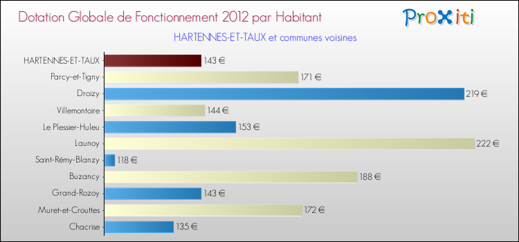 Montant des dotations globales de fonctionnement DGF par Habitant pour HARTENNES-ET-TAUX et les communes proches Comparaison des des dotations globales de fonctionnement DGF par habitant pour HARTENNES-ET-TAUX et les communes voisines