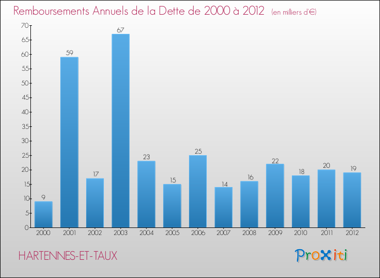 Evolution de l'annuité de la dette pour la commune de HARTENNES-ET-TAUX de 2000 à 2012 Annuités de la dette pour HARTENNES-ET-TAUX de 2000 à 2012