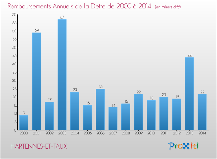 Evolution de l'annuité de la dette pour la commune de HARTENNES-ET-TAUX de 2000 à 2014 Annuités de la dette pour HARTENNES-ET-TAUX de 2000 à 2014