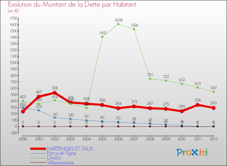 Evolution de la dette par habitant pour la commune de HARTENNES-ET-TAUX et les communes proches de 2000 à 2012 Comparaison de la dette par habitant pour HARTENNES-ET-TAUX et les communes voisines de 2000 à 2012