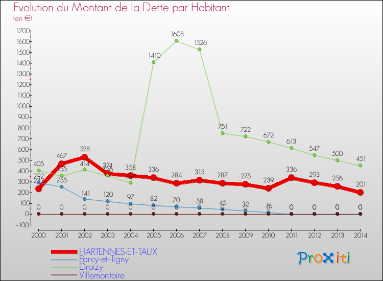 Evolution de la dette par habitant pour la commune de HARTENNES-ET-TAUX et les communes proches de 2000 à 2014 Comparaison de la dette par habitant pour HARTENNES-ET-TAUX et les communes voisines de 2000 à 2014