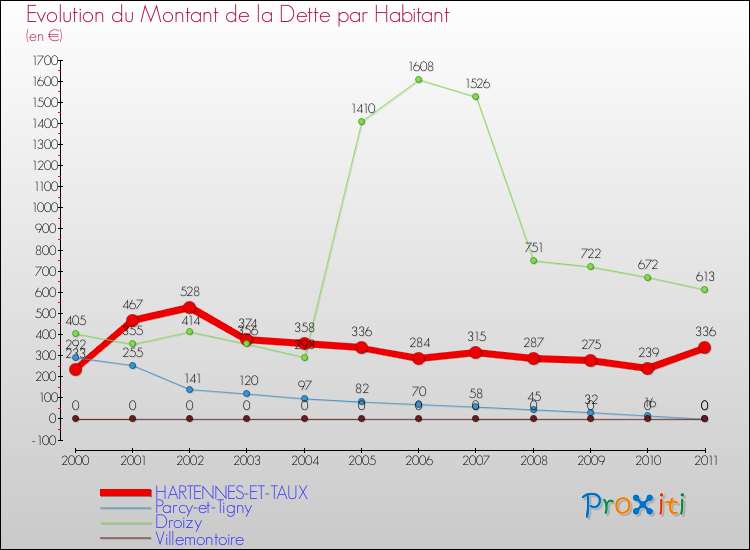 Evolution de la dette par habitant pour la commune de HARTENNES-ET-TAUX et les communes proches Comparaison de la dette par habitant pour HARTENNES-ET-TAUX et les communes voisines