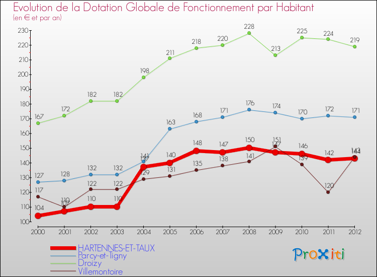Evolution et montant de la dotation globale de fonctionnement par Habitant pour HARTENNES-ET-TAUX et les communes proches Comparaison des dotations globales de fonctionnement par habitant pour HARTENNES-ET-TAUX et les communes voisines