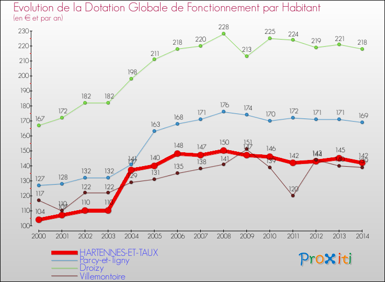 Evolution et montant de la dotation globale de fonctionnement par Habitant pour HARTENNES-ET-TAUX et les communes proches de 2000 à 2014. Comparaison des dotations globales de fonctionnement par habitant pour HARTENNES-ET-TAUX et les communes voisines de 2000 à 2014.