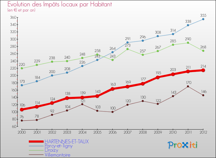 Evolution et montant des impôts locaux par Habitant pour HARTENNES-ET-TAUX et les communes proches Comparaison des impôts locaux par habitant pour HARTENNES-ET-TAUX et les communes voisines