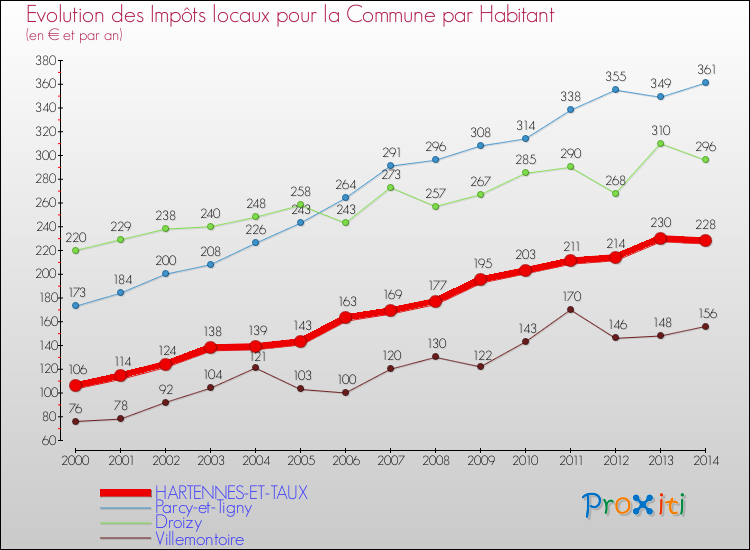 Evolution et montant des impôts locaux par Habitant pour HARTENNES-ET-TAUX et les communes proches de 2000 à 2014 Comparaison des impôts locaux par habitant pour HARTENNES-ET-TAUX et les communes voisines de 2000 à 2014