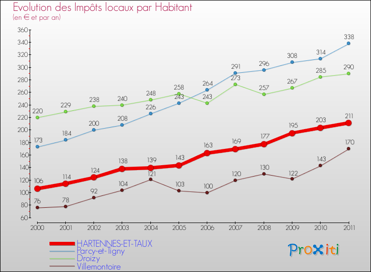 Evolution et montant des impôts locaux par Habitant pour HARTENNES-ET-TAUX et les communes proches Comparaison des impôts locaux par habitant pour HARTENNES-ET-TAUX et les communes voisines