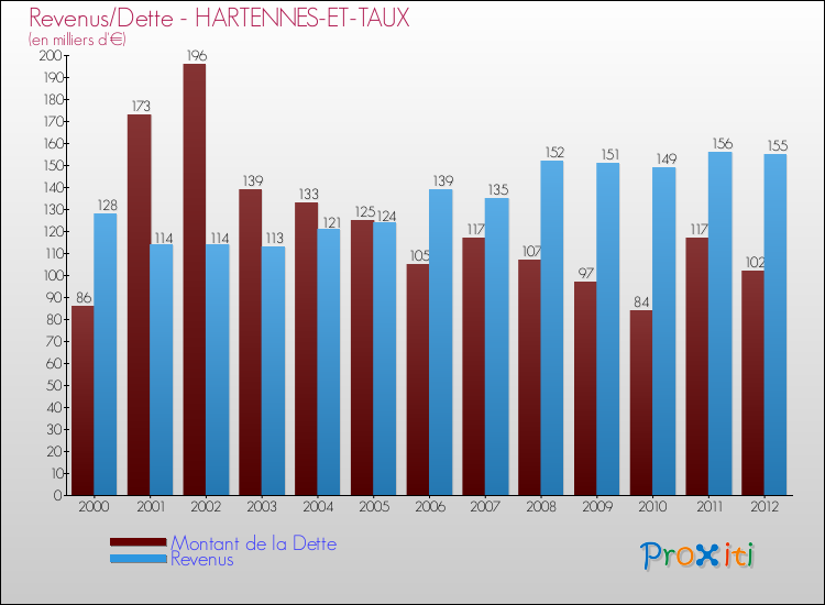 Evolution comparée de la dette et des revenus pour la commune de HARTENNES-ET-TAUX de 2000 à 2012 Comparaison de la dette et des revenus pour HARTENNES-ET-TAUX de 2000 à 2012
