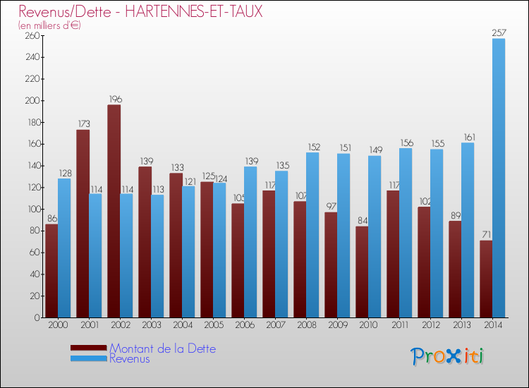 Evolution comparée de la dette et des revenus pour la commune de HARTENNES-ET-TAUX de 2000 à 2014 Comparaison de la dette et des revenus pour HARTENNES-ET-TAUX de 2000 à 2014