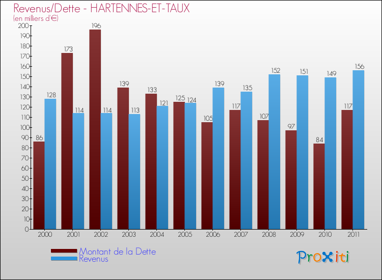 Evolution comparée de la dette et des revenus pour la commune de HARTENNES-ET-TAUX de 2000 à 2011 Comparaison de la dette et des revenus pour HARTENNES-ET-TAUX de 2000 à 2011