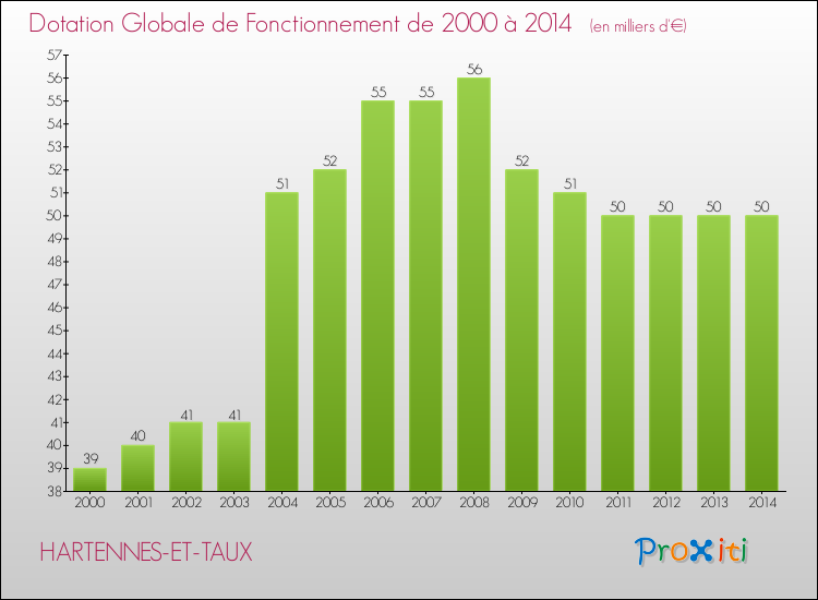 Evolution du montant de la Dotation Globale de Fonctionnement pour la commune de HARTENNES-ET-TAUX de 2000 à 2014 Evolution du montant de la Dotation Globale de Fonctionnement pour HARTENNES-ET-TAUX de 2000 à 2014