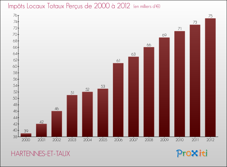 Evolution des Impôts Locaux pour la commune de HARTENNES-ET-TAUX de 2000 à 2012 Evolution des Impôts Locaux pour HARTENNES-ET-TAUX de 2000 à 2012