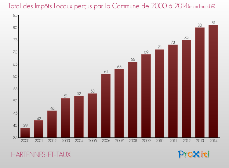 Evolution des Impôts Locaux pour la commune de HARTENNES-ET-TAUX de 2000 à 2014 Evolution des Impôts Locaux pour HARTENNES-ET-TAUX de 2000 à 2014