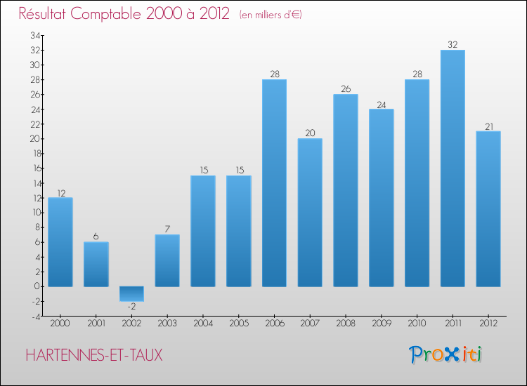 Evolution du résultat comptable pour la commune de HARTENNES-ET-TAUX de 2000 à 2012 Evolution du résultat comptable pour HARTENNES-ET-TAUX de 2000 à 2012
