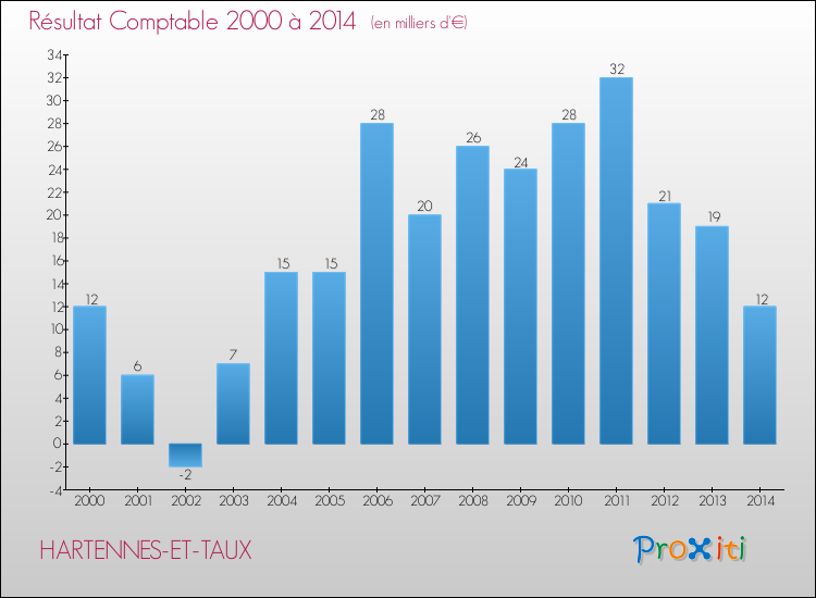 Evolution du résultat comptable pour la commune de HARTENNES-ET-TAUX de 2000 à 2014 Evolution du résultat comptable pour HARTENNES-ET-TAUX de 2000 à 2014