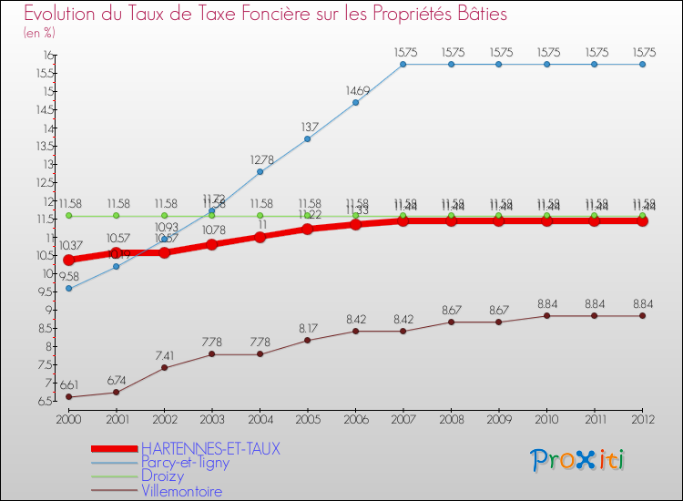 Evolution du taux de la taxe foncière sur le bati pour HARTENNES-ET-TAUX et les communes proches de 2000 à 2012 Comparaison des taux de taxe foncière sur le bati pour HARTENNES-ET-TAUX et les communes voisines de 2000 à 2012