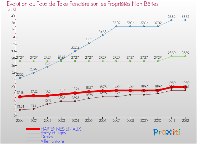 Evolution du taux de la taxe foncière sur les immeubles et terrains non batis pour HARTENNES-ET-TAUX et les communes proches de 2000 à 2012 Comparaison des taux de la taxe foncière sur les immeubles et terrains non batis pour HARTENNES-ET-TAUX et les communes voisines de 2000 à 2012