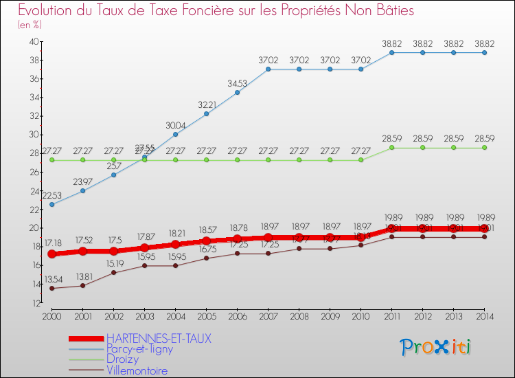 Evolution du taux de la taxe foncière sur les immeubles et terrains non batis pour HARTENNES-ET-TAUX et les communes proches de 2000 à 2014 Comparaison des taux de la taxe foncière sur les immeubles et terrains non batis pour HARTENNES-ET-TAUX et les communes voisines de 2000 à 2014