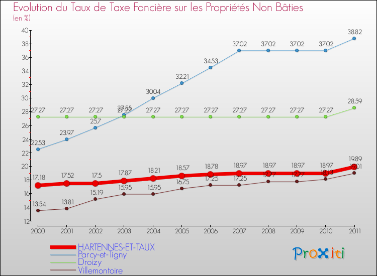Evolution du taux de la taxe foncière sur les immeubles et terrains non batis pour HARTENNES-ET-TAUX et les communes proches Comparaison des taux de la taxe foncière sur les immeubles et terrains non batis pour HARTENNES-ET-TAUX et les communes voisines