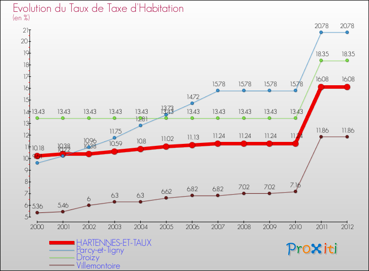 Evolution du taux de la taxe d'habitation pour HARTENNES-ET-TAUX et les communes proches Comparaison des taux de la taxe d'habitation pour HARTENNES-ET-TAUX et les communes voisines