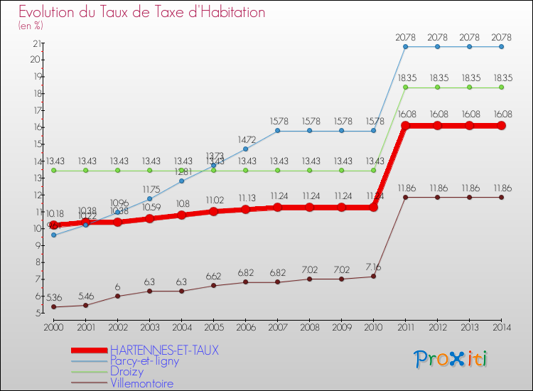 Evolution du taux de la taxe d'habitation pour HARTENNES-ET-TAUX et les communes proches de 2000 à 2014 Comparaison des taux de la taxe d'habitation pour HARTENNES-ET-TAUX et les communes voisines de 2000 à 2014