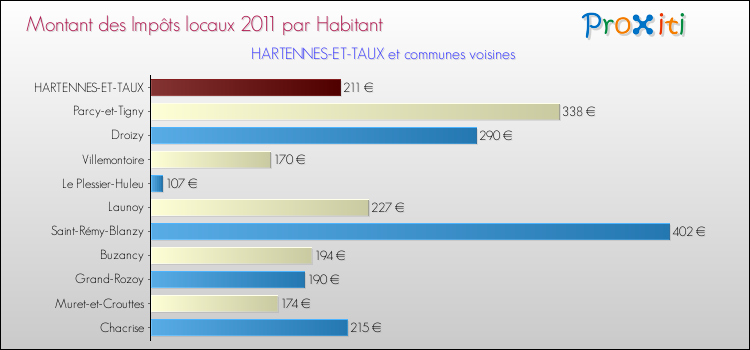 Montant des impôts locaux par Habitant pour HARTENNES-ET-TAUX et les communes proches Comparaison des impôts locaux par habitant pour HARTENNES-ET-TAUX et les communes voisines