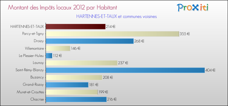 Montant des impôts locaux par Habitant pour HARTENNES-ET-TAUX et les communes proches Comparaison des impôts locaux par habitant pour HARTENNES-ET-TAUX et les communes voisines