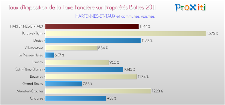 Taux d'imposition de la taxe foncière sur le bati 2011 pour HARTENNES-ET-TAUX et les communes proches Comparaison des taux d'imposition de la taxe foncière sur le bati 2011 pour HARTENNES-ET-TAUX et les communes voisines