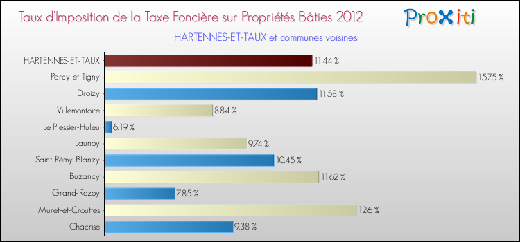 Taux d'imposition de la taxe foncière sur le bati 2012 pour HARTENNES-ET-TAUX et les communes proches Comparaison des taux d'imposition de la taxe foncière sur le bati 2012 pour HARTENNES-ET-TAUX et les communes voisines