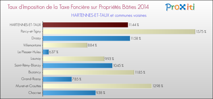 Taux d'imposition de la taxe foncière sur le bati 2014 pour HARTENNES-ET-TAUX et les communes proches Comparaison des taux d'imposition de la taxe foncière sur le bati 2014 pour HARTENNES-ET-TAUX et les communes voisines